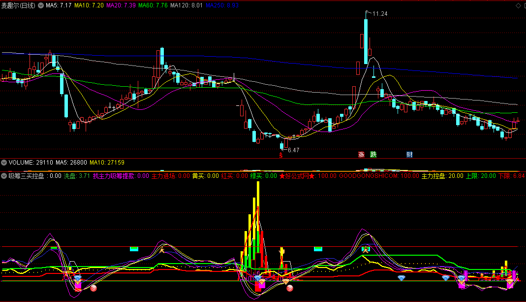 〖吸筹三买控盘〗副图指标 主力进场控盘 三种买入提示 通达信 源码