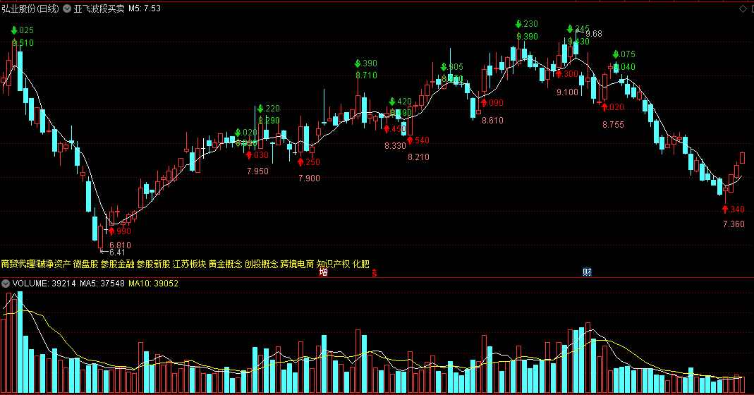 〖亚飞波段买卖〗主图指标 超精准波段买卖操作 空前绝后 通达信 源码