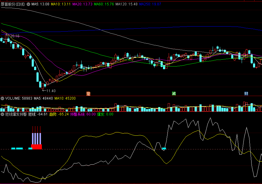 〖短线爆发预警〗副图指标 趋势看涨 精准预警信号 通达信 源码