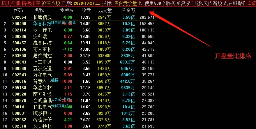 〖开盘量比排序〗副图/排序指标 集合竞价量比选股 通达信 源码