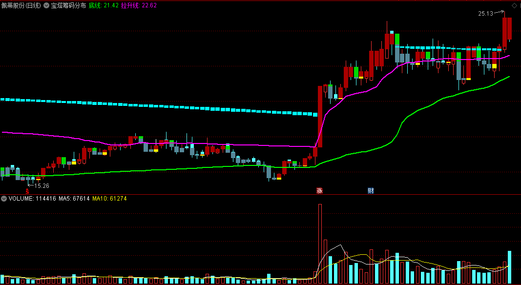 宝塔筹码分布优化版主图指标 宝塔线+筹码分布 通达信 源码