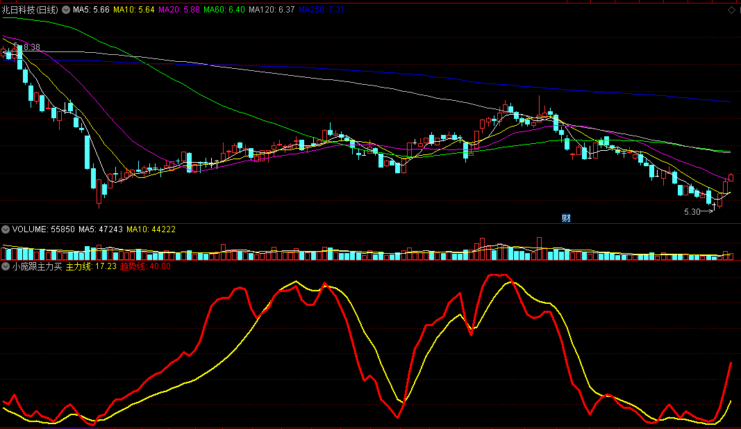 跟趋势线买卖副图指标 趋势线上穿主力线买入 通达信 源码