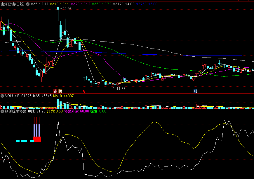 〖短线爆发预警〗副图指标 趋势看涨 精准预警信号 通达信 源码