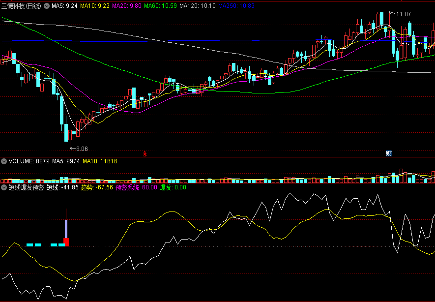 〖短线爆发预警〗副图指标 趋势看涨 精准预警信号 通达信 源码