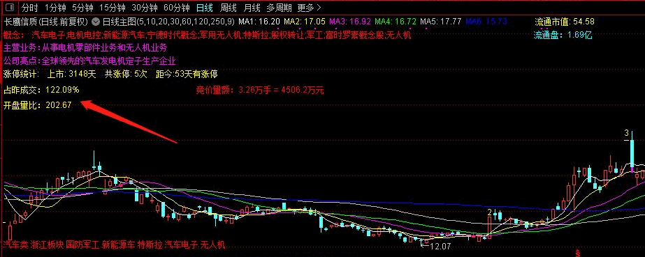 〖开盘量比排序〗副图/排序指标 集合竞价量比选股 通达信 源码