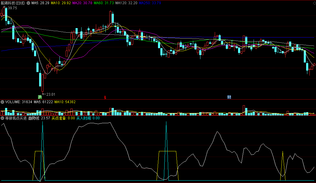 同花顺等新低点买进副图指标 等待趋势低点出现 源码 效果图