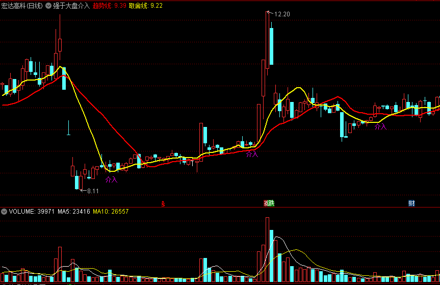 同花顺强于大盘介入主图指标 趋势线上做取舍 源码 效果图