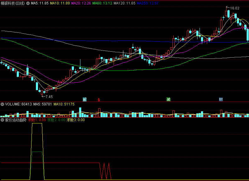 股价运动趋势副图指标 把握上涨良机 通达信 源码