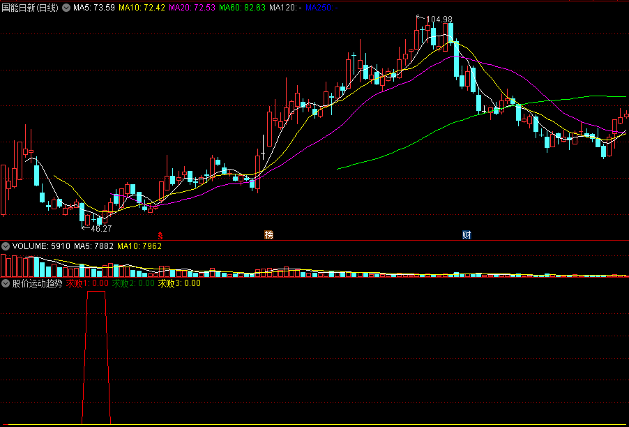 股价运动趋势副图指标 把握上涨良机 通达信 源码