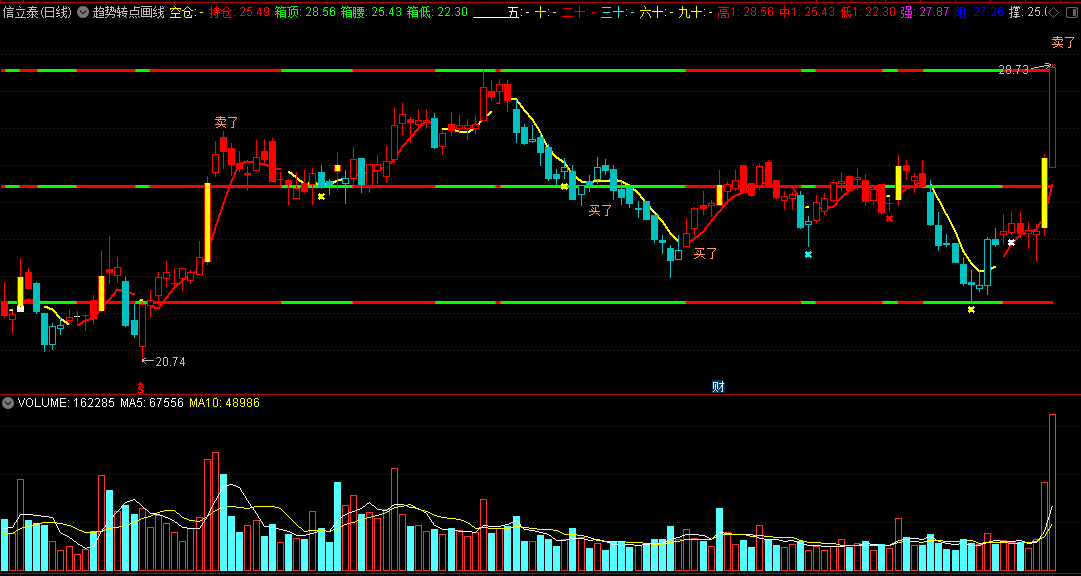 〖趋势转点画线〗主图指标 向上跳空+下突缺口+多周期转点+量能饱和度 通达信 源码