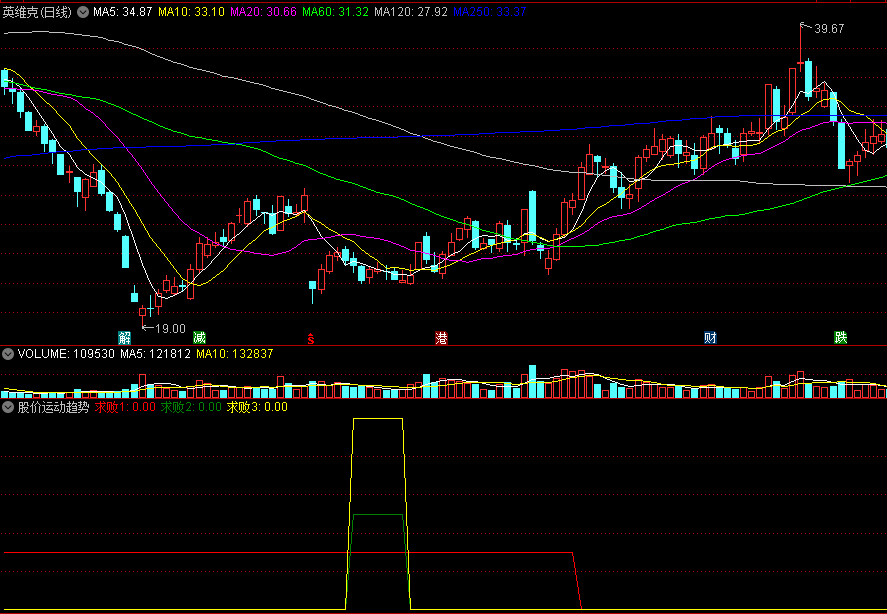 股价运动趋势副图指标 把握上涨良机 通达信 源码