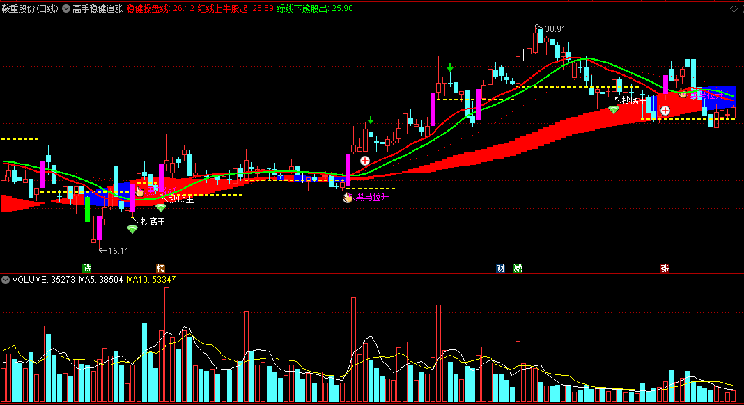 〖高手稳健追涨〗主图指标 红线上牛股起 绿线下熊股出 通达信 源码