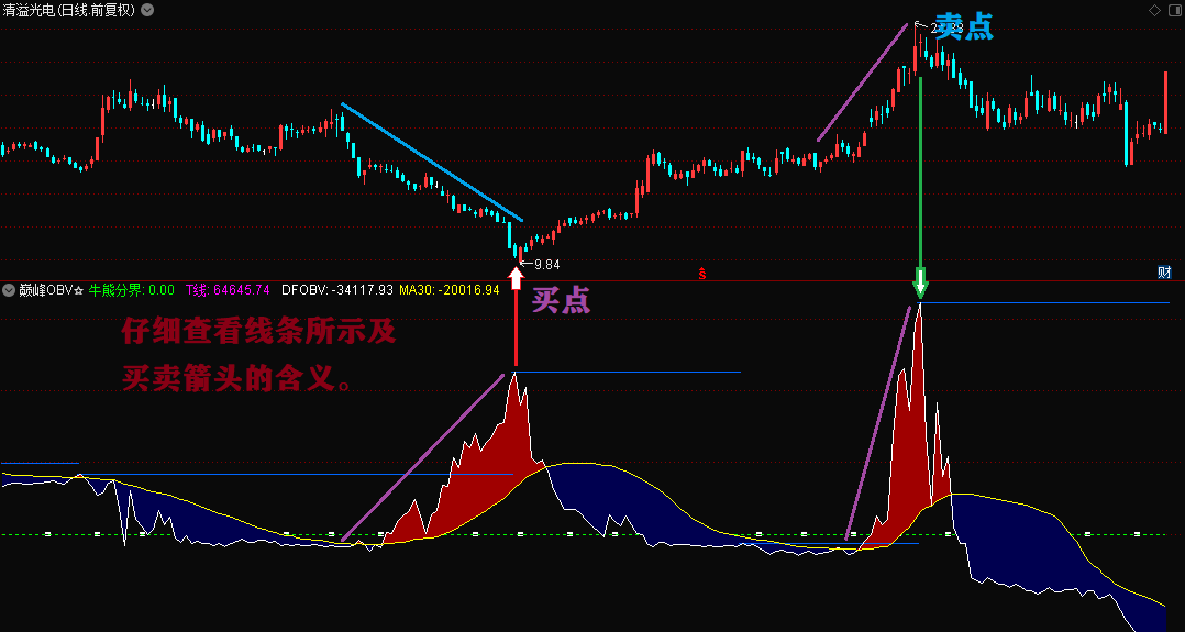 〖巅峰OBV〗副图指标 优化OBV指标的天花板 成交量和筹码的完美结合 通达信 源码 加密 贴图