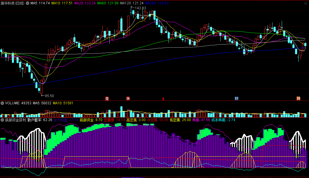 分享一个非常有效用于各周期波段交易的底部资金获利副图公式