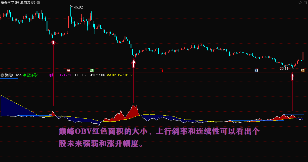 〖巅峰OBV〗副图指标 优化OBV指标的天花板 成交量和筹码的完美结合 通达信 源码 加密 贴图