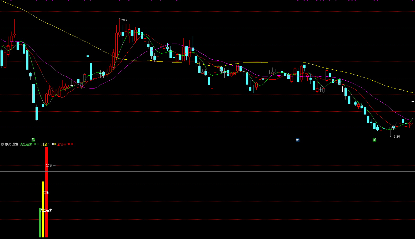 〖蓄势爆发〗副图/选股指标 蓄势-爆发-成龙 洗盘结束买入 肯定是你在等待的好东西 通达信 源码