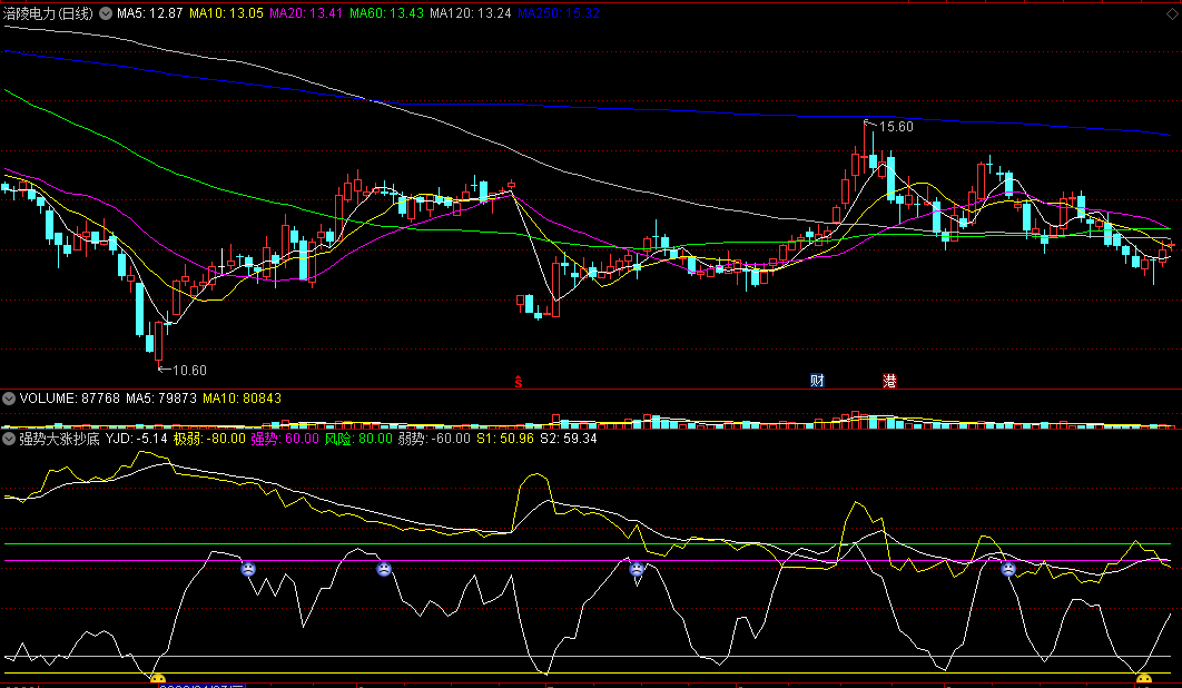 同花顺强势大涨抄底副图指标 判断强势条件是否成立 源码 效果图