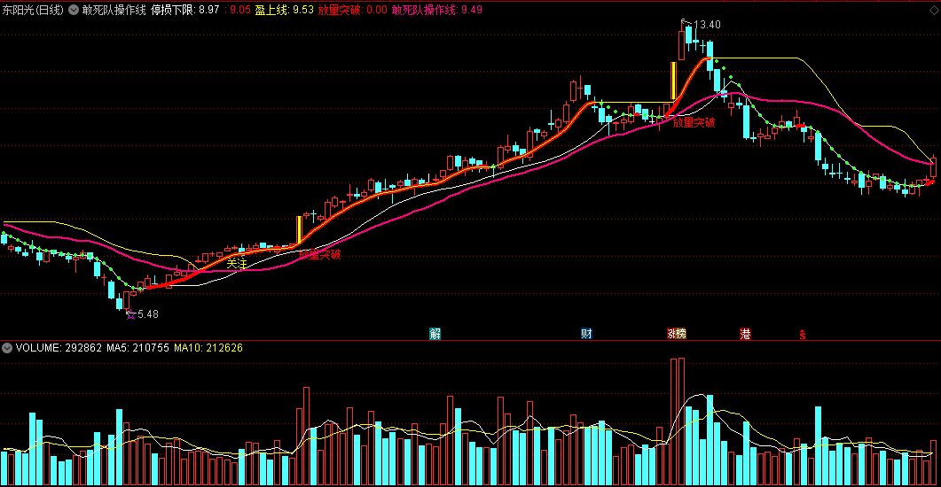 〖敢死队操作线〗主图指标 放量突破关注 通达信 源码