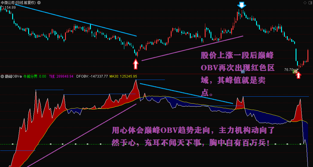 〖巅峰OBV〗副图指标 优化OBV指标的天花板 成交量和筹码的完美结合 通达信 源码 加密 贴图