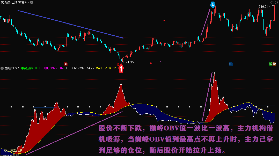 〖巅峰OBV〗副图指标 优化OBV指标的天花板 成交量和筹码的完美结合 通达信 源码 加密 贴图