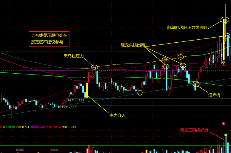 〖金兰看盘〗主图和〖JLLW〗副图指标 启动拐点 价值几何 自己去定价 通达信 源码