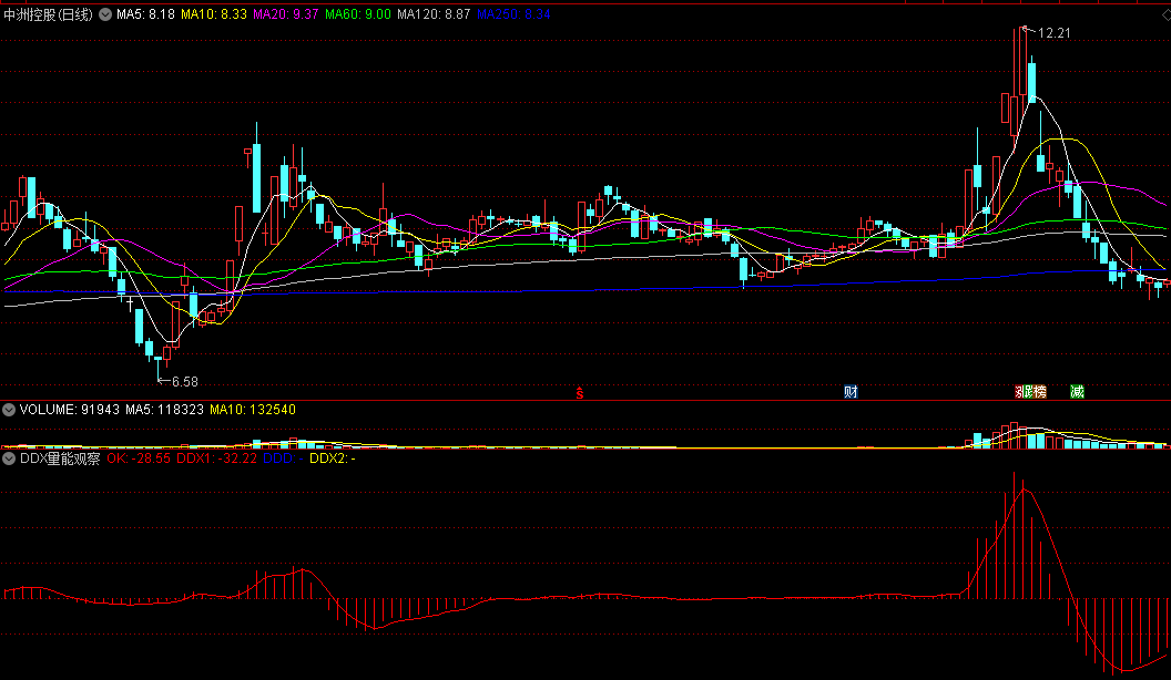同花顺DDX量能观察副图指标 用成交量做量尺 源码 效果图
