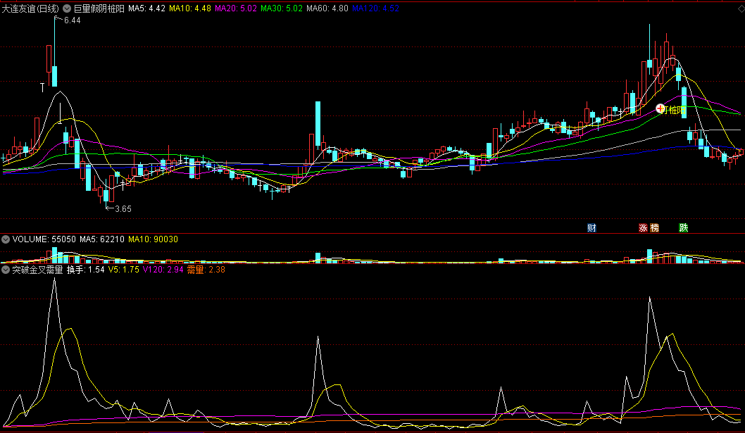 突破金叉需量副图指标 稳健入场持股 不怕洗盘 通达信 源码