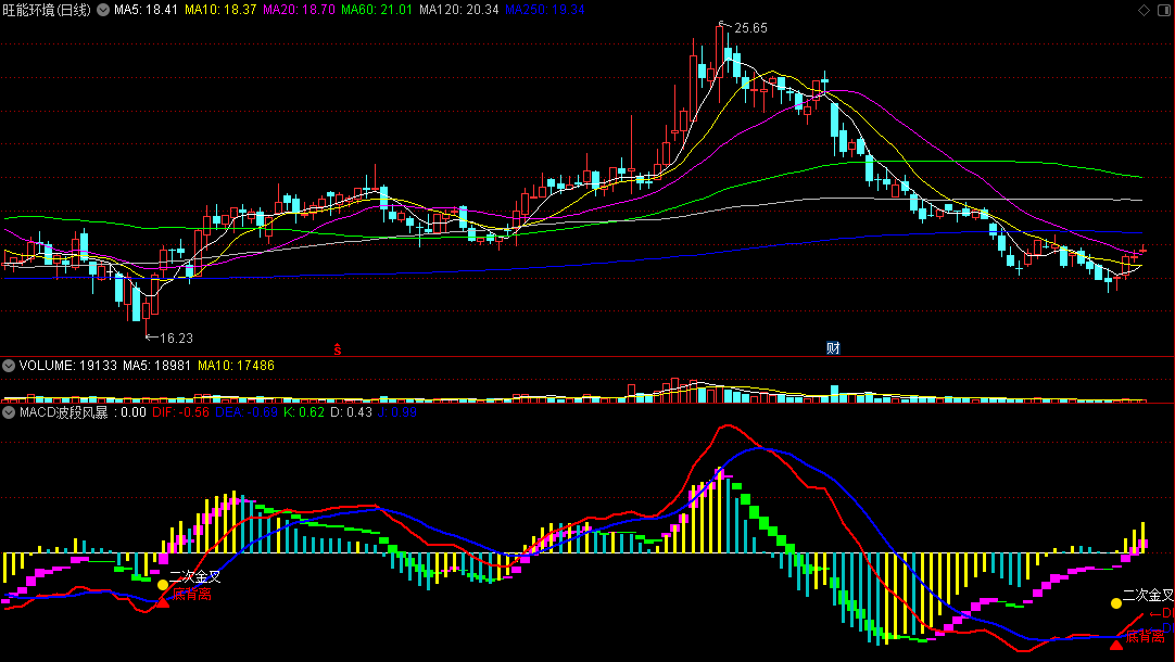 〖MACD波段风暴〗副图指标 大机构MACD+大机构波段风暴 通达信 源码