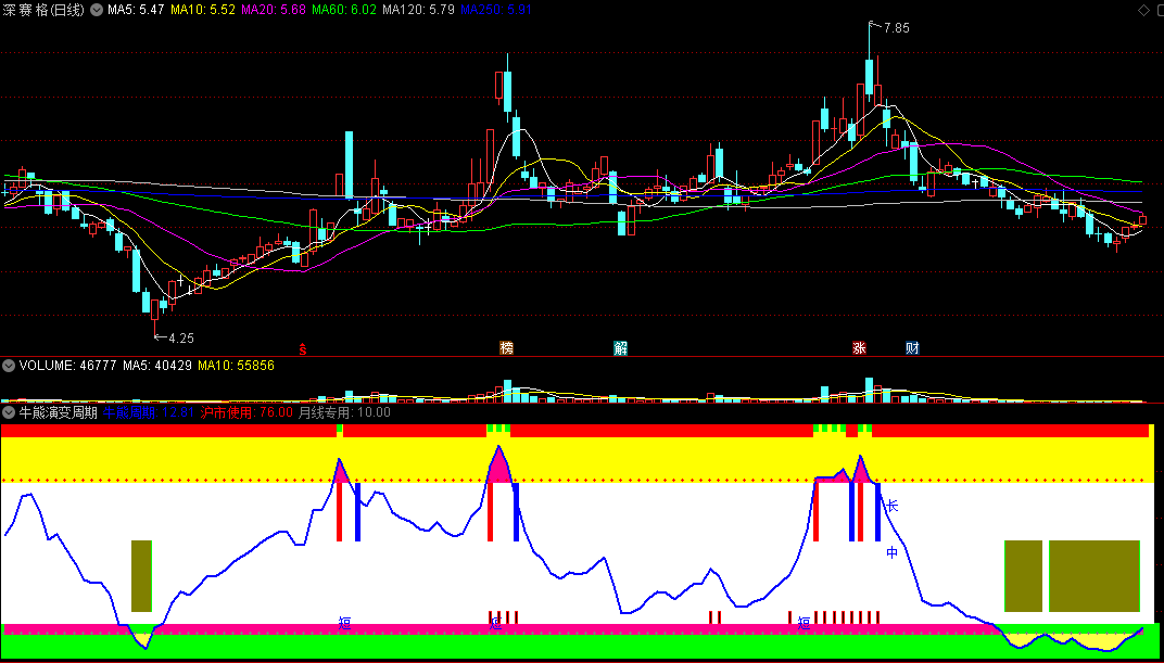 〖牛熊演变周期〗副图指标 沪市使用 月线专用 通达信 源码