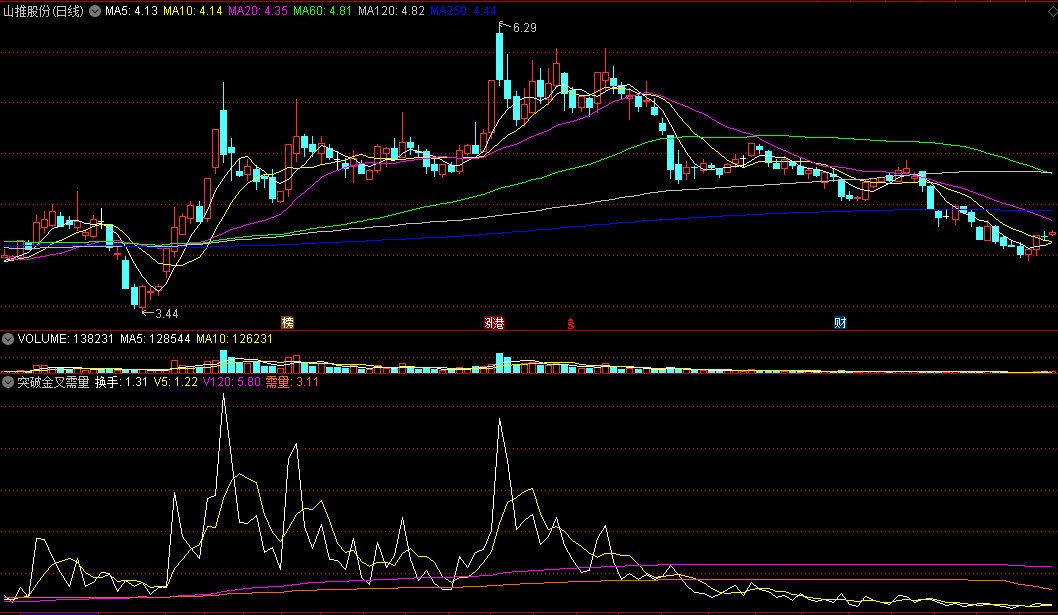 突破金叉需量副图指标 稳健入场持股 不怕洗盘 通达信 源码