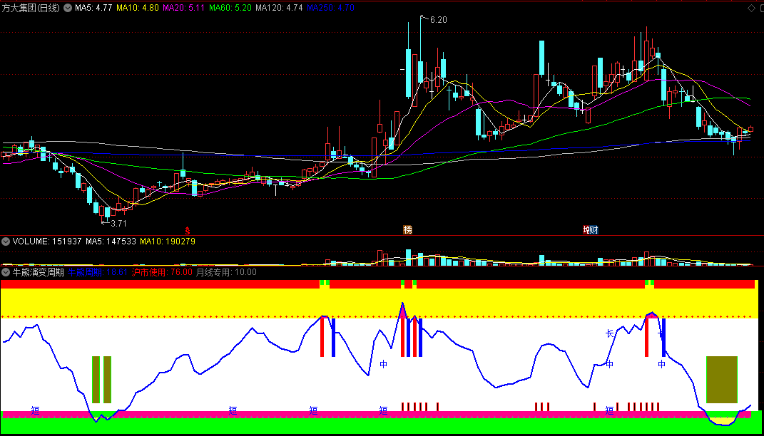 〖牛熊演变周期〗副图指标 沪市使用 月线专用 通达信 源码