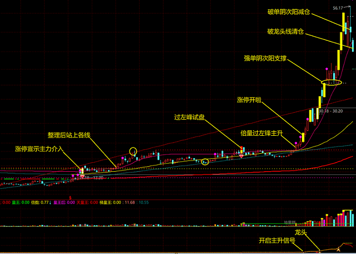 〖金兰看盘〗主图和〖JLLW〗副图指标 启动拐点 价值几何 自己去定价 通达信 源码