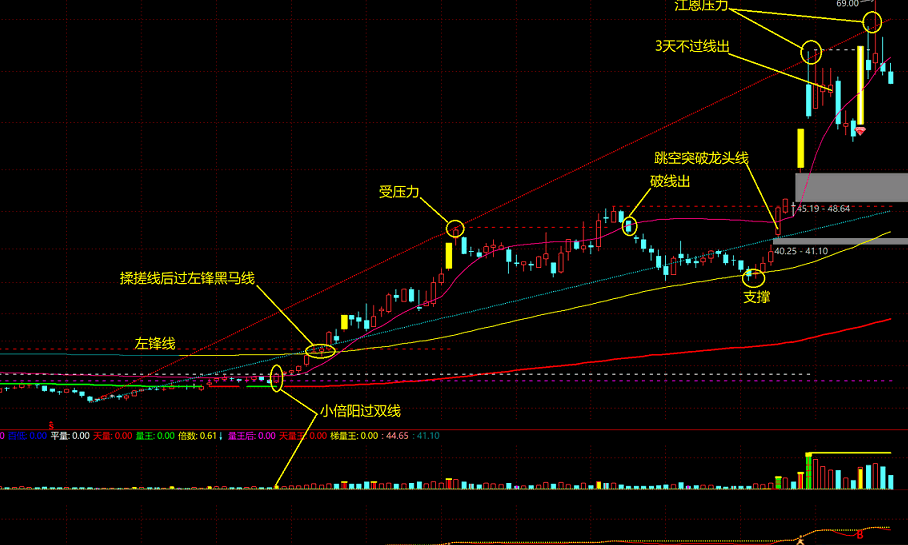 〖金兰看盘〗主图和〖JLLW〗副图指标 启动拐点 价值几何 自己去定价 通达信 源码