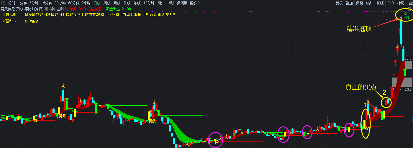 【擒牛主图】指标 机构操盘 看图悟道 一日三悟 通达信 源码 永久