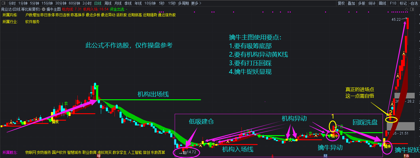 【擒牛主图】指标 机构操盘 看图悟道 一日三悟 通达信 源码 永久