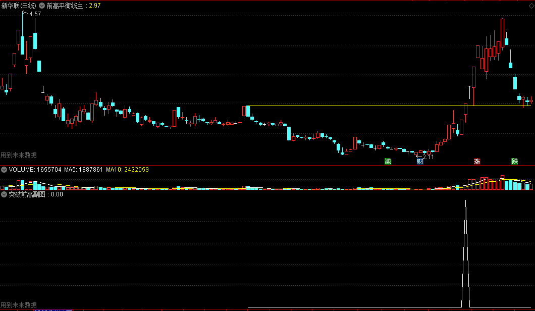 〖前高平衡线主图+突破前高副图〗指标 通达信 源码