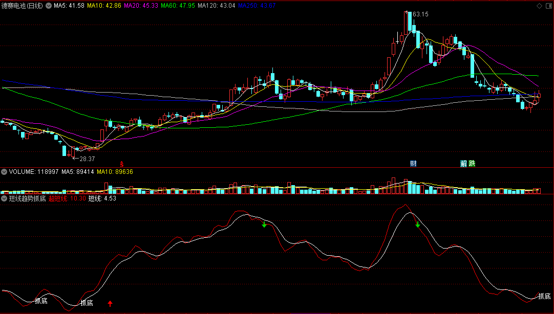 〖短线趋势抓底〗副图/选股指标 超短快速买卖 通达信 源码