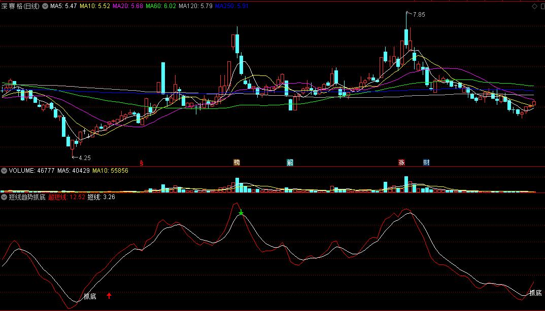 〖短线趋势抓底〗副图/选股指标 超短快速买卖 通达信 源码