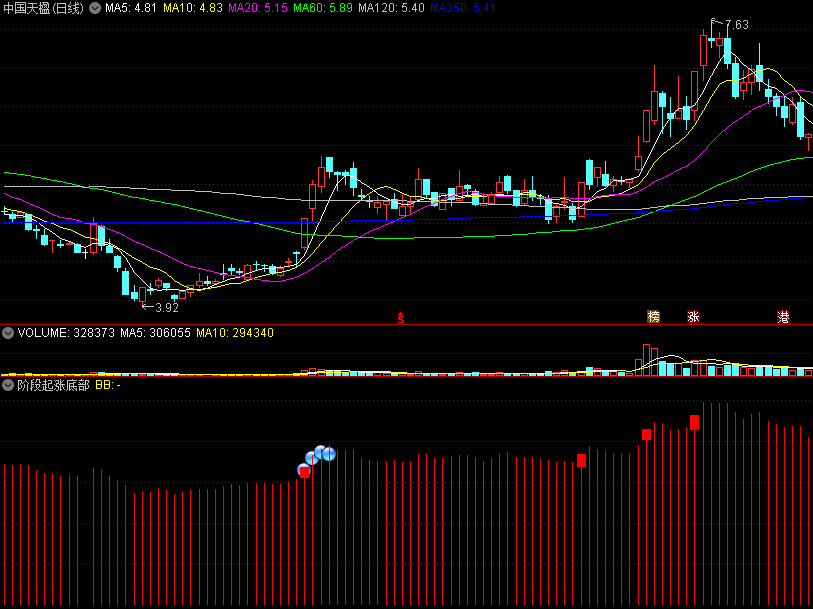 〖阶段起涨底部〗副图指标 蓝波上涨启动 通达信 源码