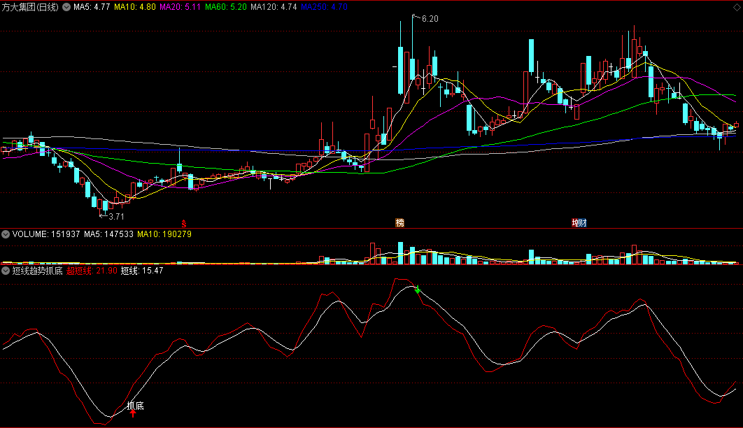 〖短线趋势抓底〗副图/选股指标 超短快速买卖 通达信 源码