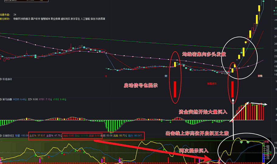 〖黄金战法+标准启动+策马扬鞭+云端短线王〗【一主图三副图】组合指标 拿起你的小镰刀去收割庄家吧