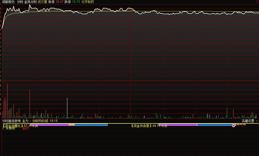 〖分时追击参考〗分时副图指标 资金攻击流量 追击涨停 通达信 源码 