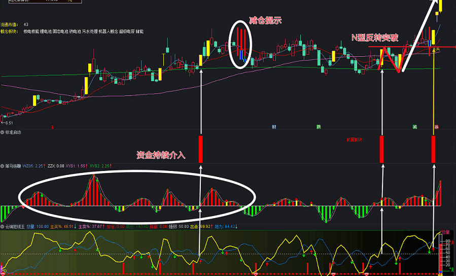 〖黄金战法+标准启动+策马扬鞭+云端短线王〗【一主图三副图】组合指标 拿起你的小镰刀去收割庄家吧