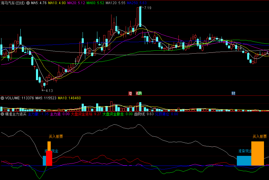 〖精准主力进买〗副图/选股指标 短线做T+0神器 任何周期可用 通达信 源码