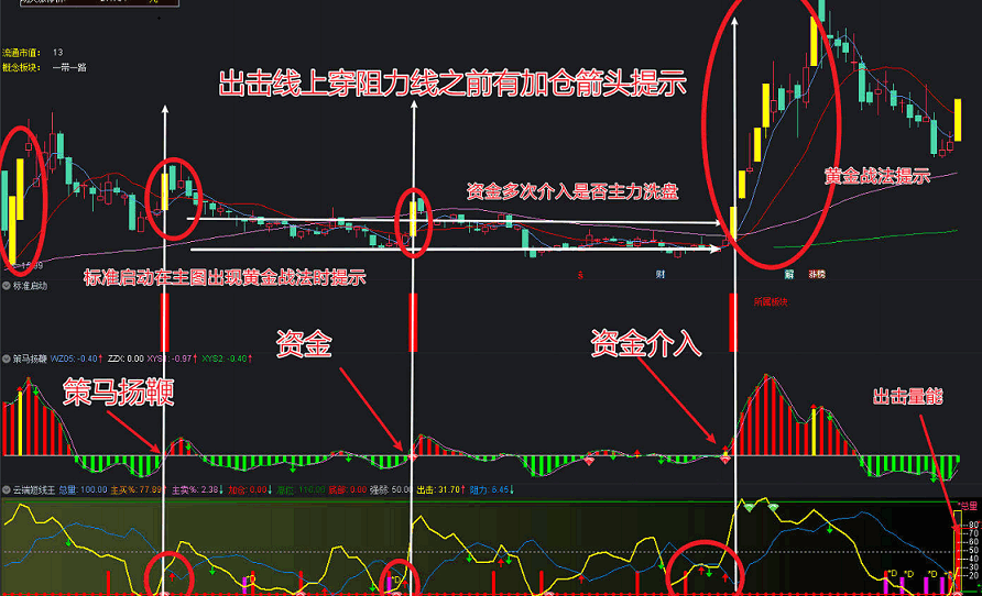 〖黄金战法+标准启动+策马扬鞭+云端短线王〗【一主图三副图】组合指标 拿起你的小镰刀去收割庄家吧