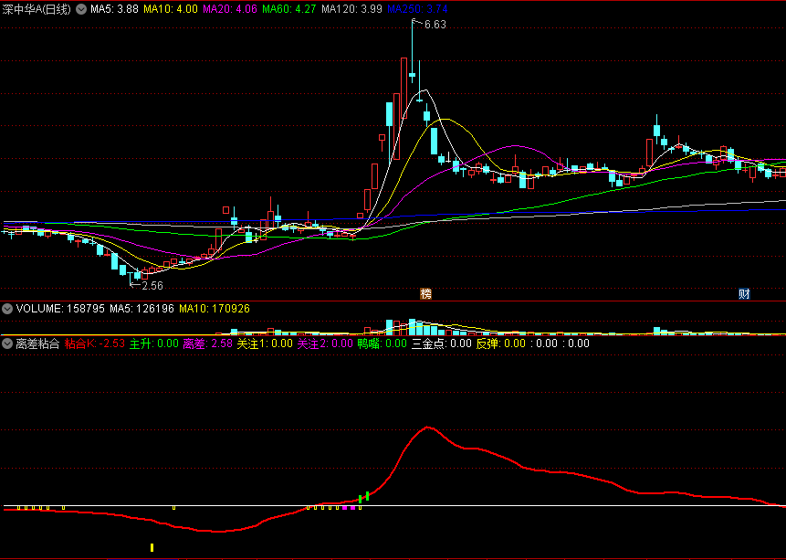 〖离差粘合〗副图指标 离散量粘合K 关注老鸭嘴 通达信 源码