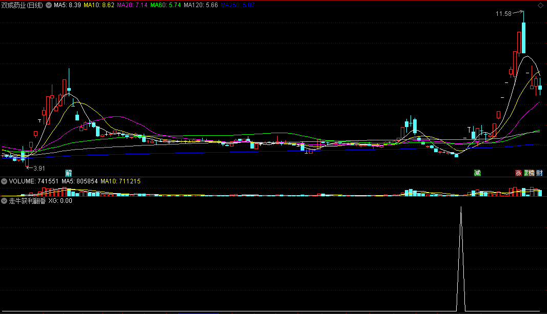 〖走牛获利翻番〗副图/选股指标 让你的获利迅速翻倍 短线抄底抓妖 通达信 源码