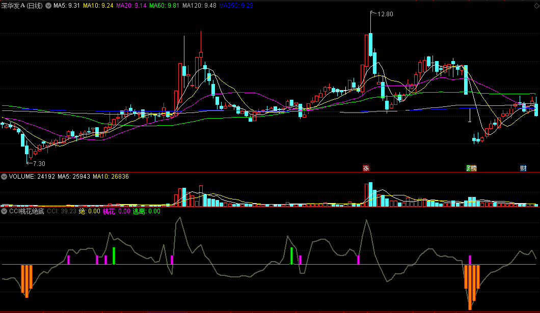 同花顺CCI桃花绝底副图指标 调整到位 柳暗花明 源码 效果图