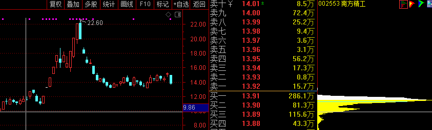 〖筹码集中选股〗副图/选股指标 筹码单峰集中 最佳形状 通达信 源码