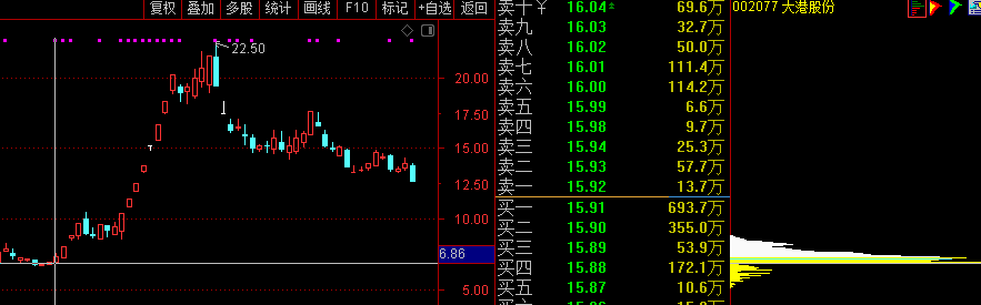 〖筹码集中选股〗副图/选股指标 筹码单峰集中 最佳形状 通达信 源码